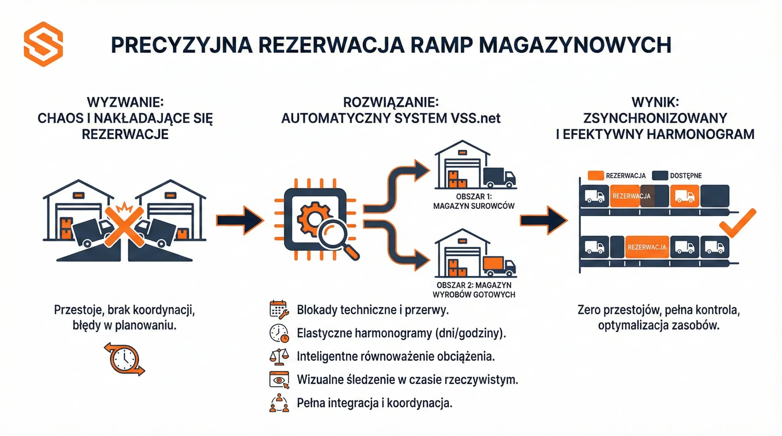 Planowanie awizacji w fabryce 1 Infografika systemu VSS.net pokazująca proces automatyzacji rezerwacji ramp magazynowych od chaosu do harmonogramu.