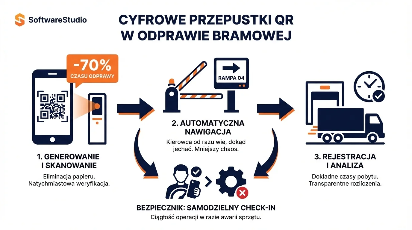 Oprogramowanie dla logistyki i przepustka wjazdowa do magazynu 2 Cyfrowe przepustki QR w systemie Studio VSS.net przyspieszające odprawę bramową i awizacje transportu o 70%.