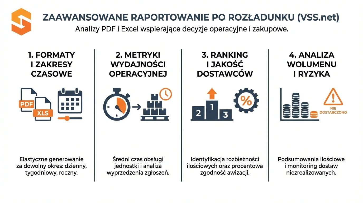 Oprogramowanie dla transportu 2 Zaawansowane raportowanie po rozładunku w systemie awizacji VSS.net od SoftwareStudio dla logistyki i magazynu.