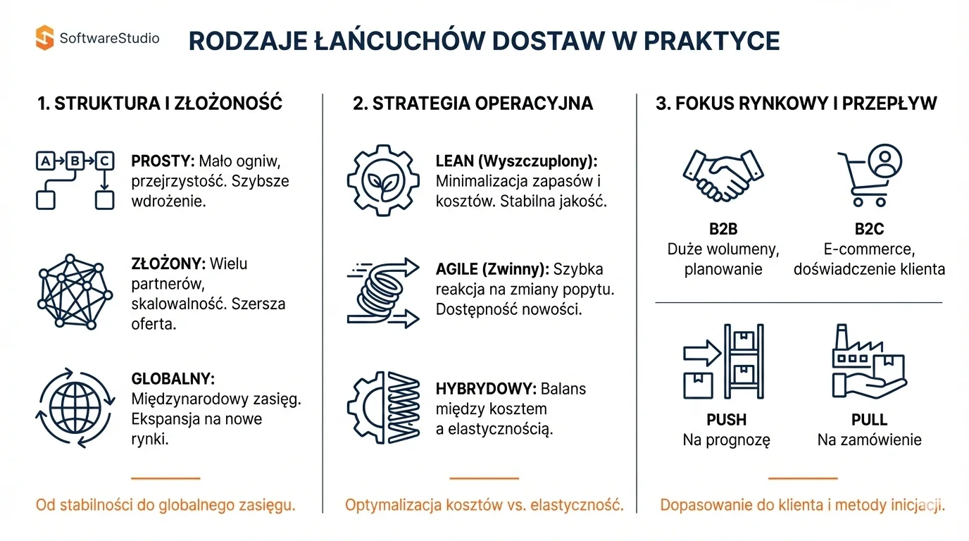 Łańcuch dostaw w logistyce 2 Infografika SoftwareStudio przedstawiająca rodzaje łańcuchów dostaw podzielone na strukturę, strategię i fokus rynkowy.