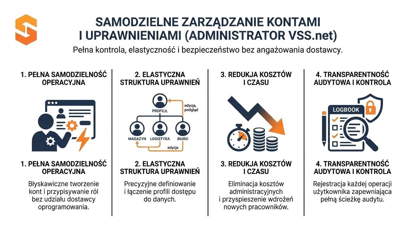 Oprogramowanie dla transportu 5 Infografika przedstawiająca funkcje administratora systemu Studio VSS.net w zakresie zarządzania kontami i uprawnieniami.