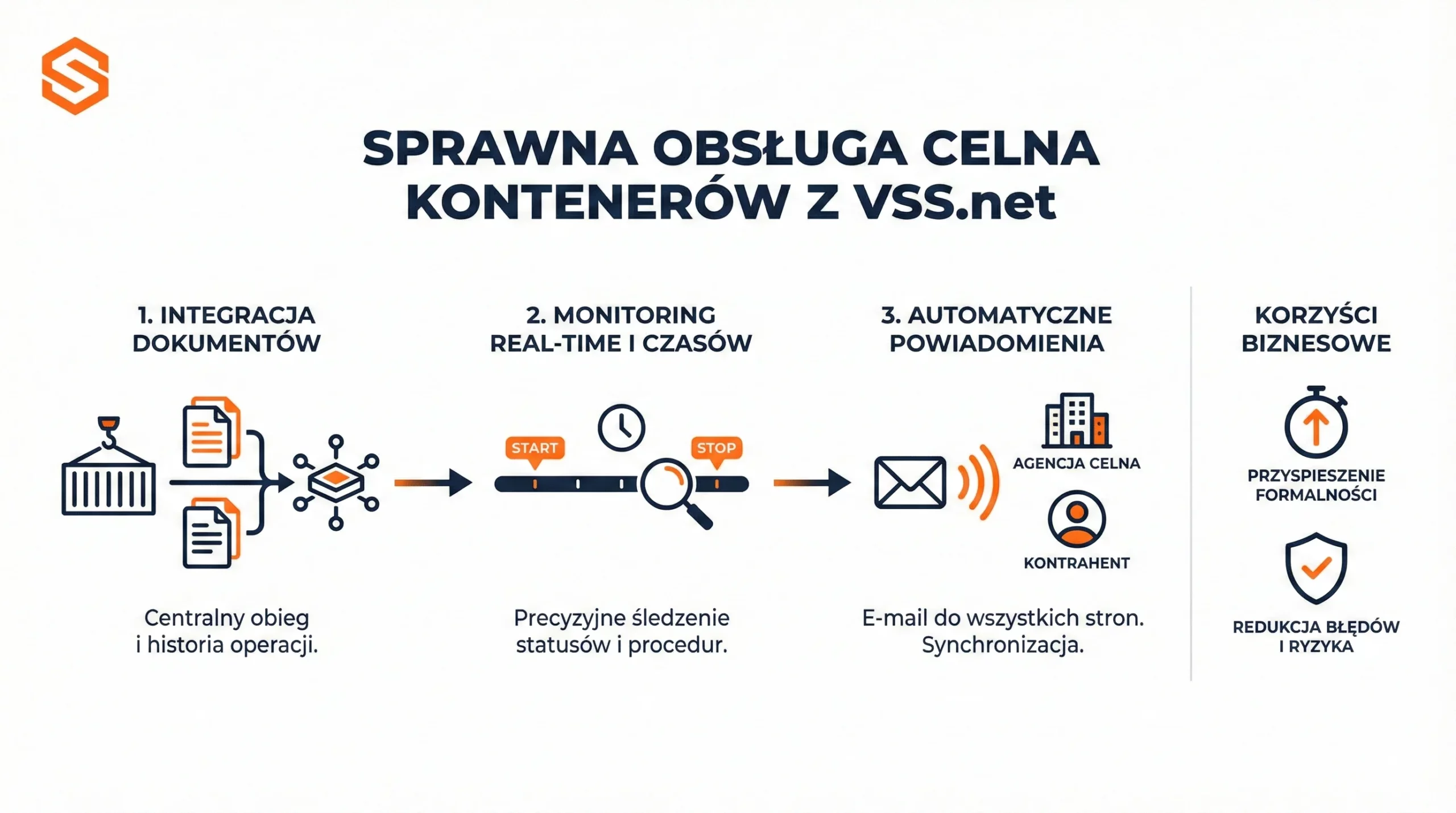 Program klasy YMS od SoftwareStudio 3 Infografika procesu obsługi celnej kontenerów w systemie Studio VSS.net od SoftwareStudio.
