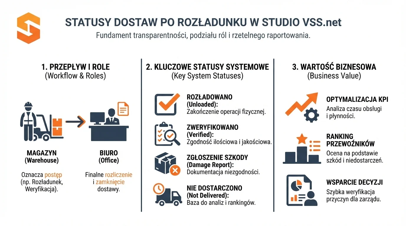 Oprogramowanie dla transportu 3 Infografika SoftwareStudio prezentująca statusy dostaw po rozładunku w systemie awizacji Studio VSS.net.