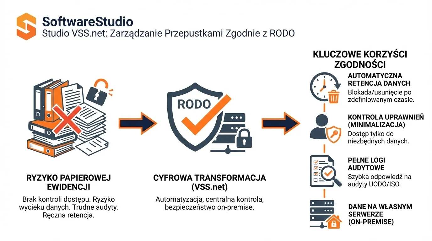 Oprogramowanie dla logistyki i przepustka wjazdowa do magazynu 3 Porównanie ryzyka papierowej ewidencji z cyfrową transformacją VSS.net w zakresie zarządzania przepustkami i RODO.