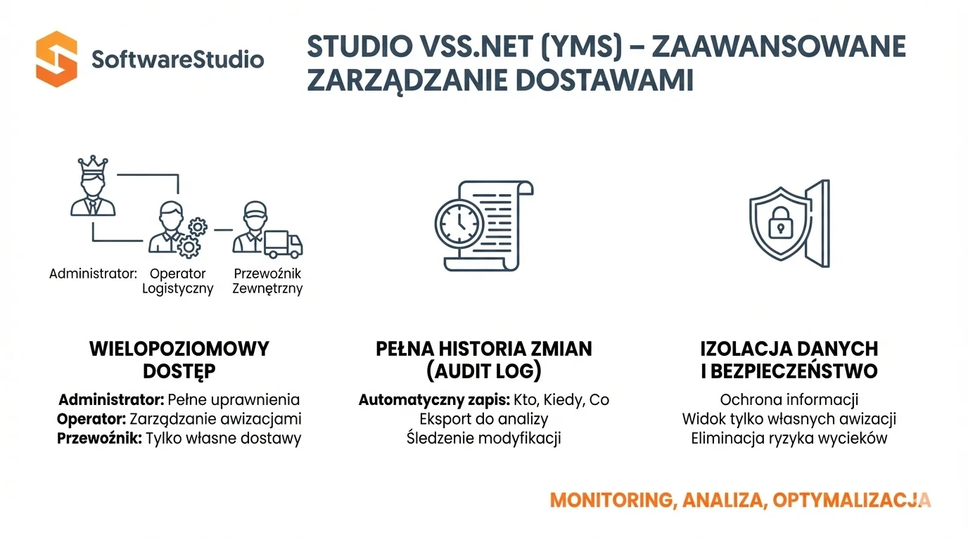 System zarządzania łańcuchem dostaw 2 System VSS.net do zarządzania dostawami: wielopoziomowy dostęp, historia zmian audit log i bezpieczeństwo danych YMS.