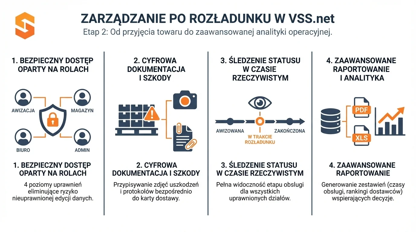 Oprogramowanie dla transportu 1 Infografika prezentująca 4 etapy zarządzania po rozładunku w systemie Studio VSS.net od SoftwareStudio.
