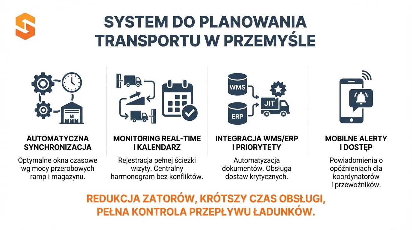 Planowanie transportu za pomocą Studio VSS.net 1 Infografika systemu Studio VSS.net do planowania transportu w przemyśle z opisem funkcji awizacji i monitoringu.