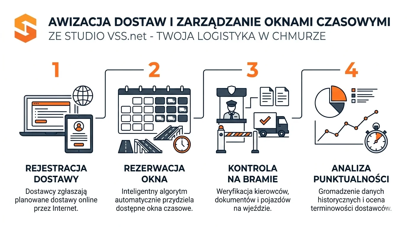 Awizacja towaru - system zarządzania dostawami Studio VSS.net 4 Infografika przedstawiająca 4 etapy procesu awizacji dostaw i zarządzania oknami czasowymi w Studio VSS.net.