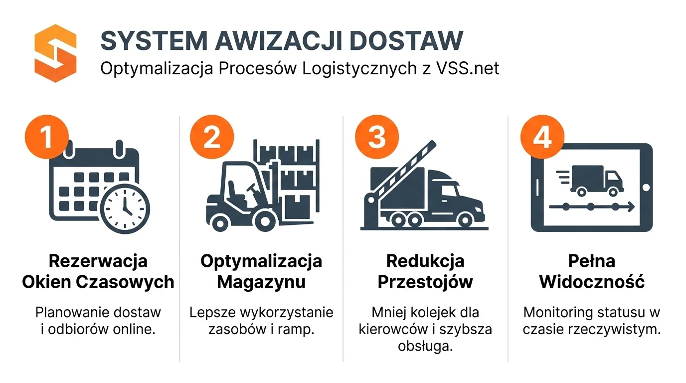 Awizacja w transporcie do magazynu 3 Infografika systemu awizacji dostaw VSS.net prezentująca cztery etapy optymalizacji procesów logistycznych w magazynie.