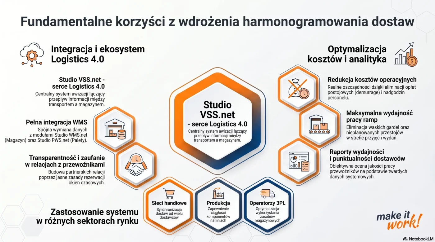 System YMS do awizacji i zarządzania oknami czasowymi 2 Infografika SoftwareStudio przedstawiająca zalety systemu Studio VSS.net w logistyce 4.0 i optymalizacji dostaw.