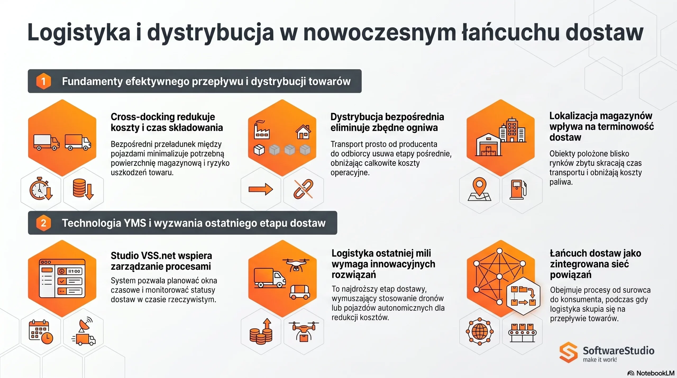 Infografika SoftwareStudio omawiająca procesy logistyczne, system YMS oraz wyzwania nowoczesnego łańcucha dostaw.