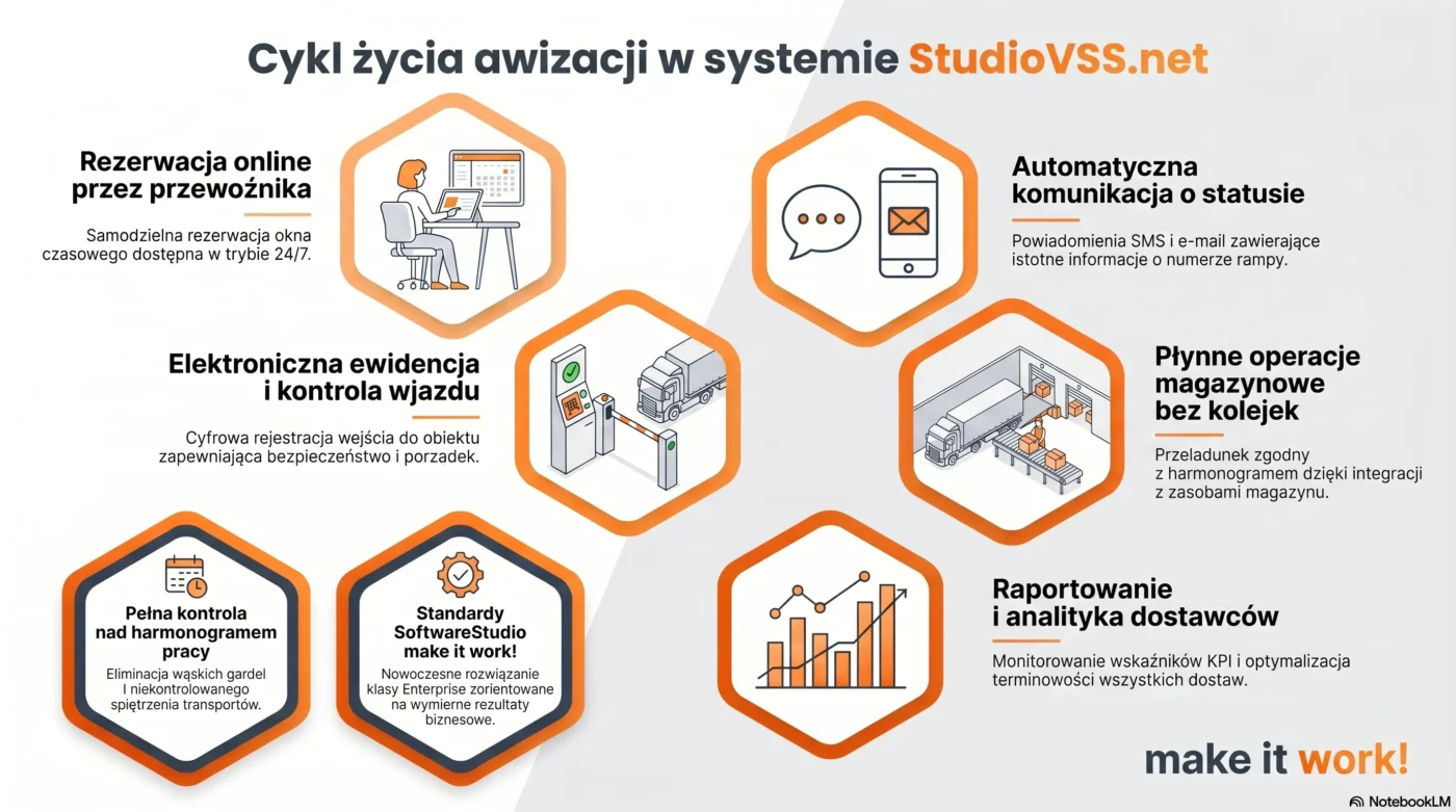 System YMS do awizacji i zarządzania oknami czasowymi 1 Infografika przedstawiająca cykl życia awizacji transportu w systemie VSS.net od rezerwacji po raportowanie KPI.